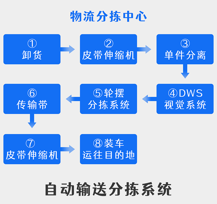 自动输送分拣系统-web.png